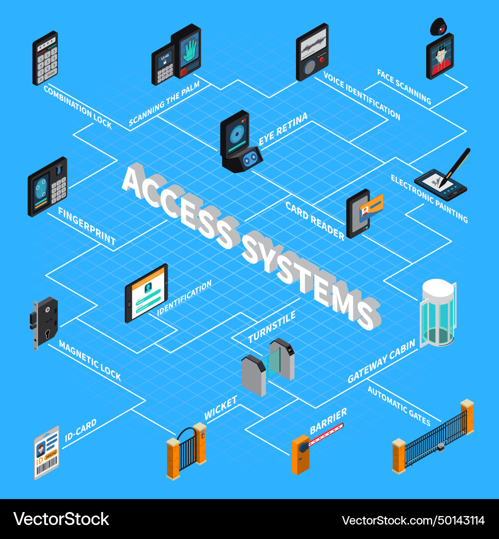 Access systems isometric flowchart vector image