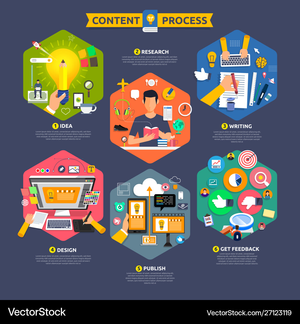 Flaches Design Konzept Content Marketing Prozess Flaches Design Konzept Content Marketing Prozess vektorbild