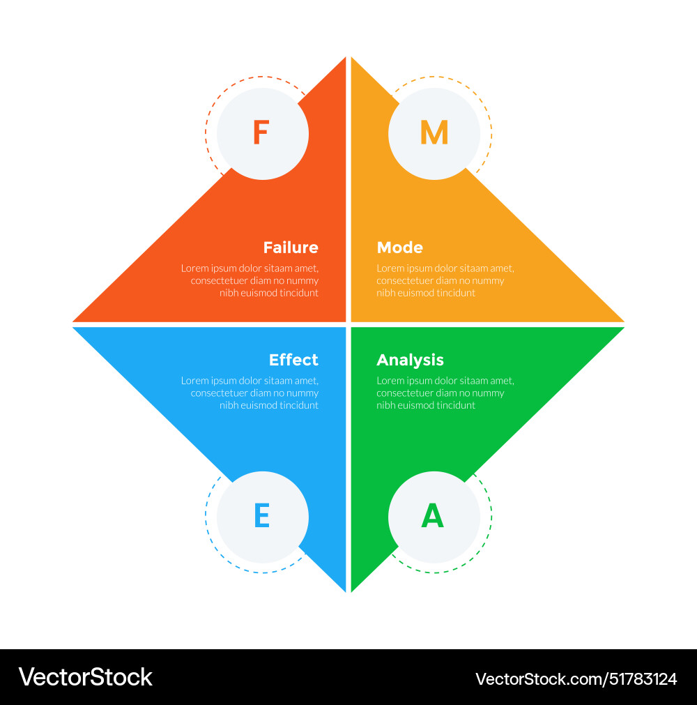 Fmea failure mode and effects analysis Royalty Free Vector