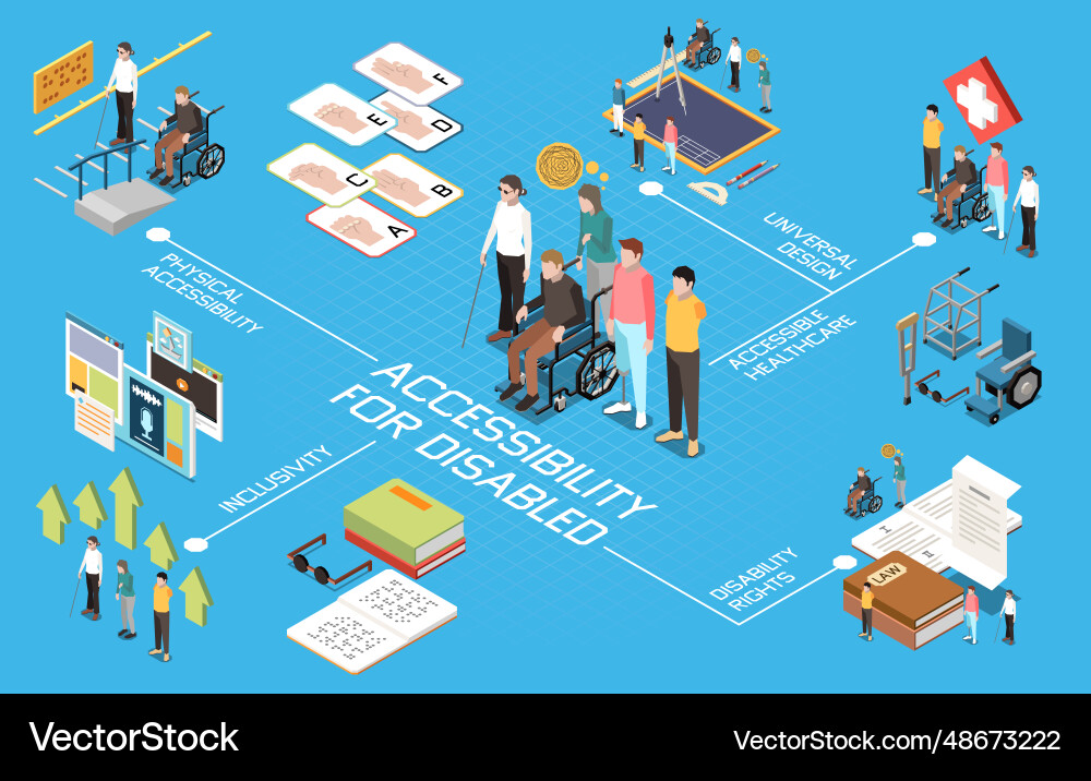 Accessibility isometric flowchart Accessibility isometric flowchart vector image