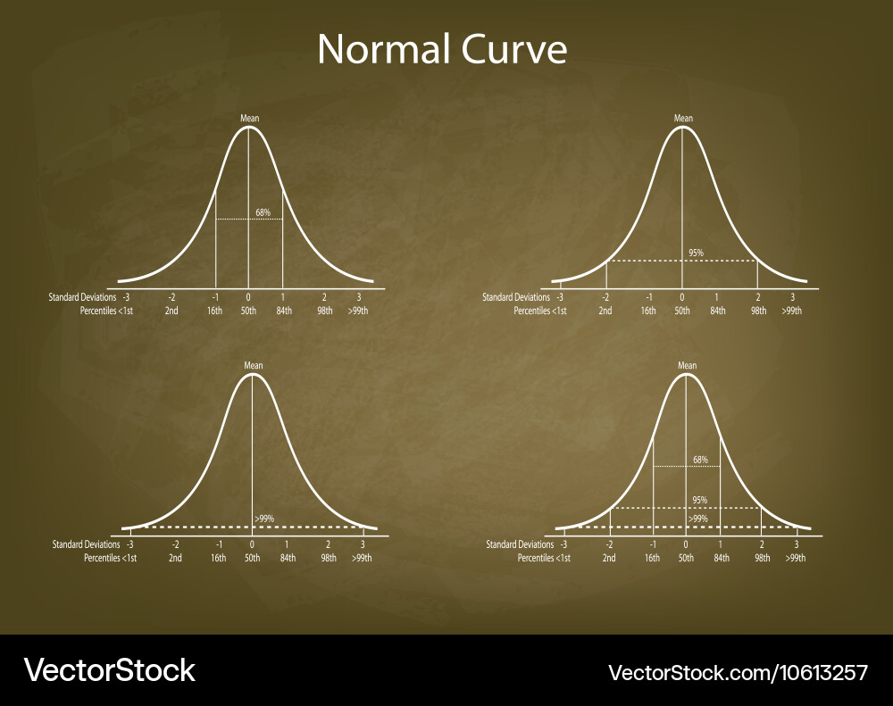 Normal distribution diagram on green chalkboard Vector Image