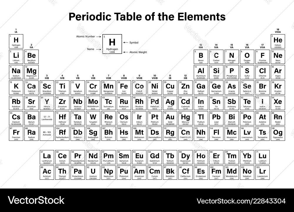 Periodische Tabelle der Elemente Periodische Tabelle der Elemente vektorbild