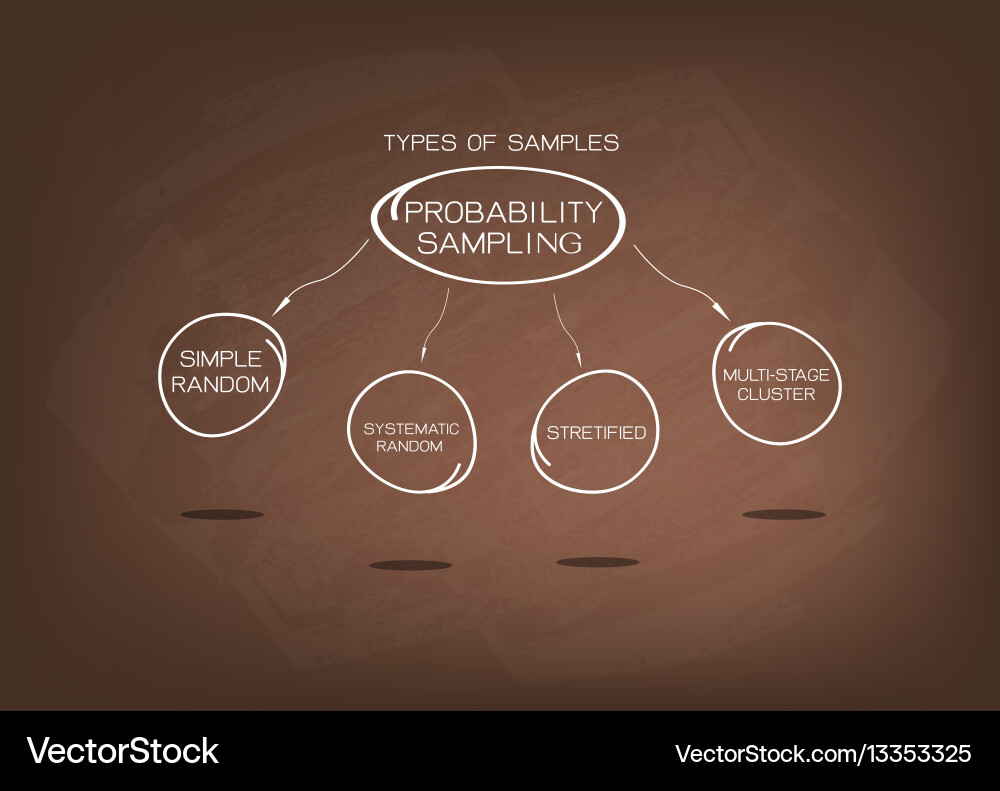 Type of the probability sampling method charts vector image