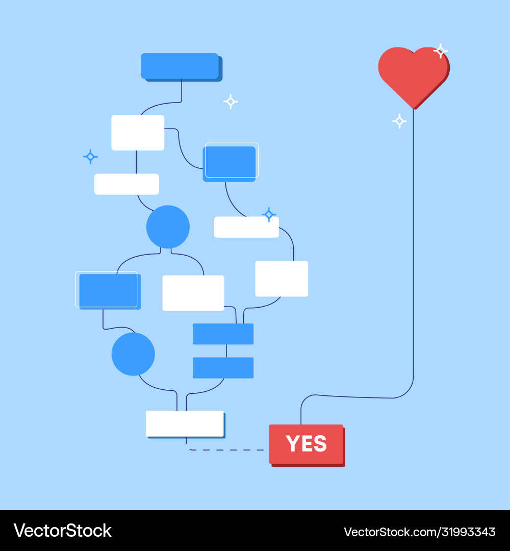 Decision making scheme from brain to heart Decision making scheme from brain to heart vector image
