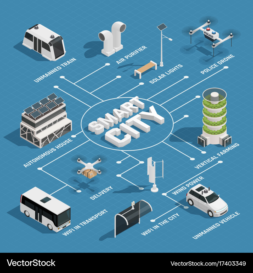 Smart city technology isometric flowchart Vector Image