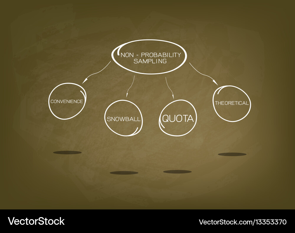 Type of the non-probability sampling method charts vector image