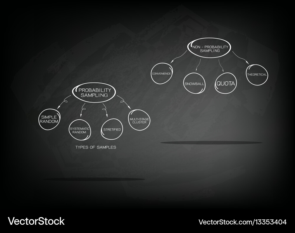 Probability sampling and non-probability Vector Image
