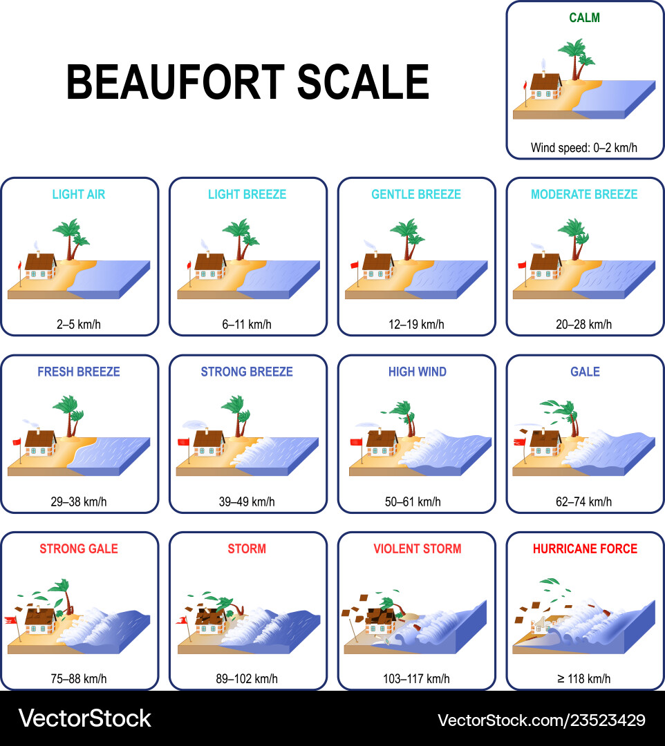 Beaufort Wind Force Scale Royalty Free Vector Image wind-speed-conversion-from-beaufort-scale-classic-sailing
