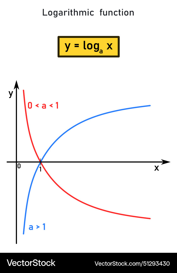 Graphical representation of a logarithmic function