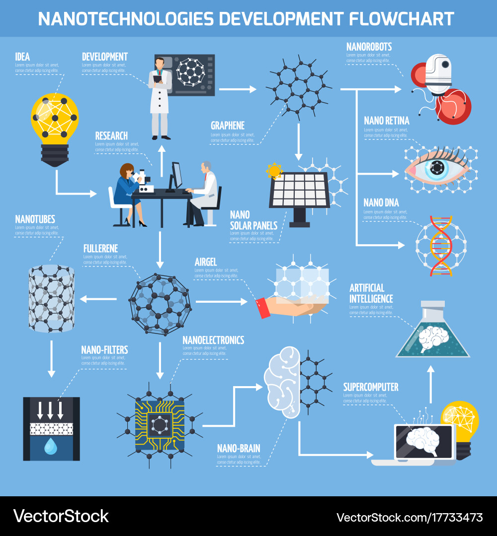 Nanotechnology Research & Development Flowchart Vector Image