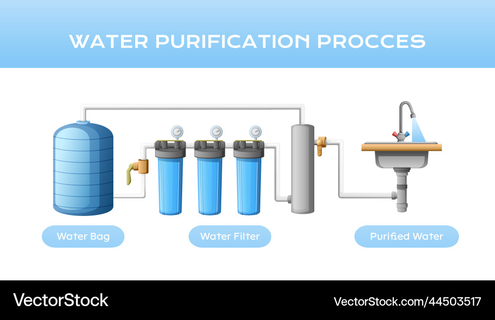 Water purification process composition Water purification process composition vector image