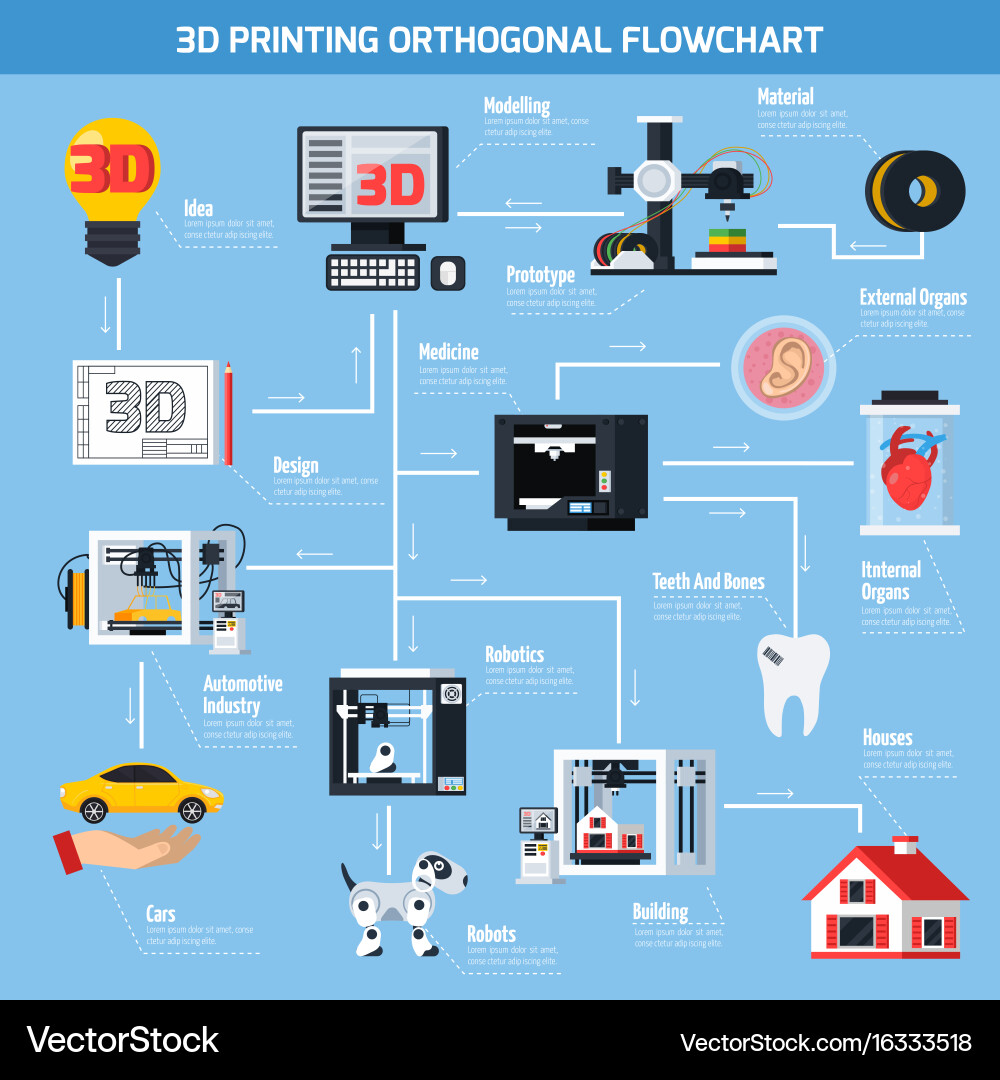 3d printing orthogonal flowchart vector image