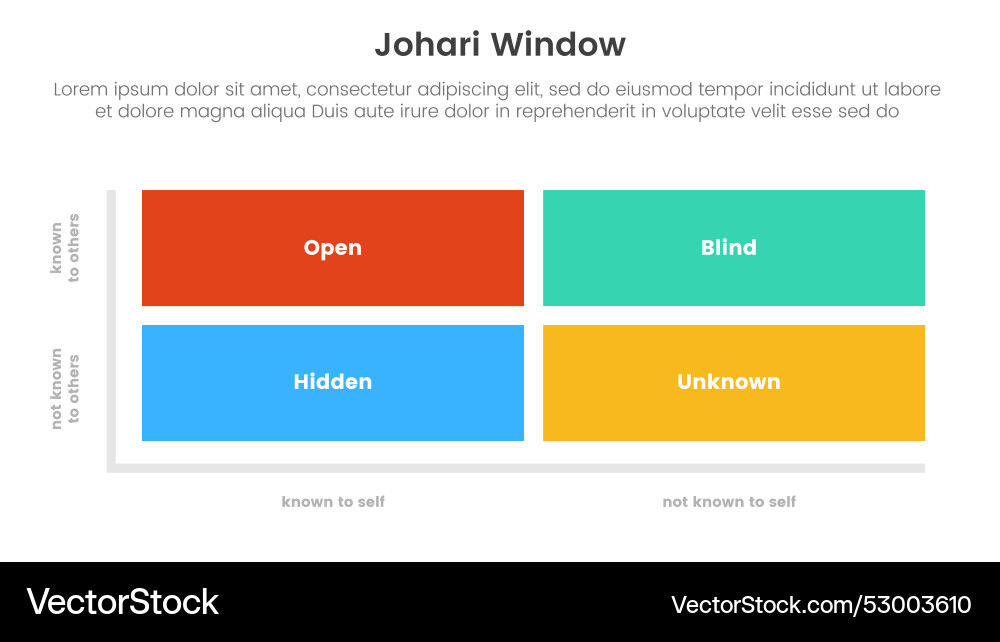 Johari window model framework matrix structure Johari window model framework matrix structure vector image