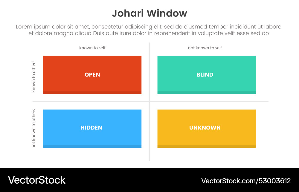 Johari window model framework matrix structure Johari window model framework matrix structure Vector Image