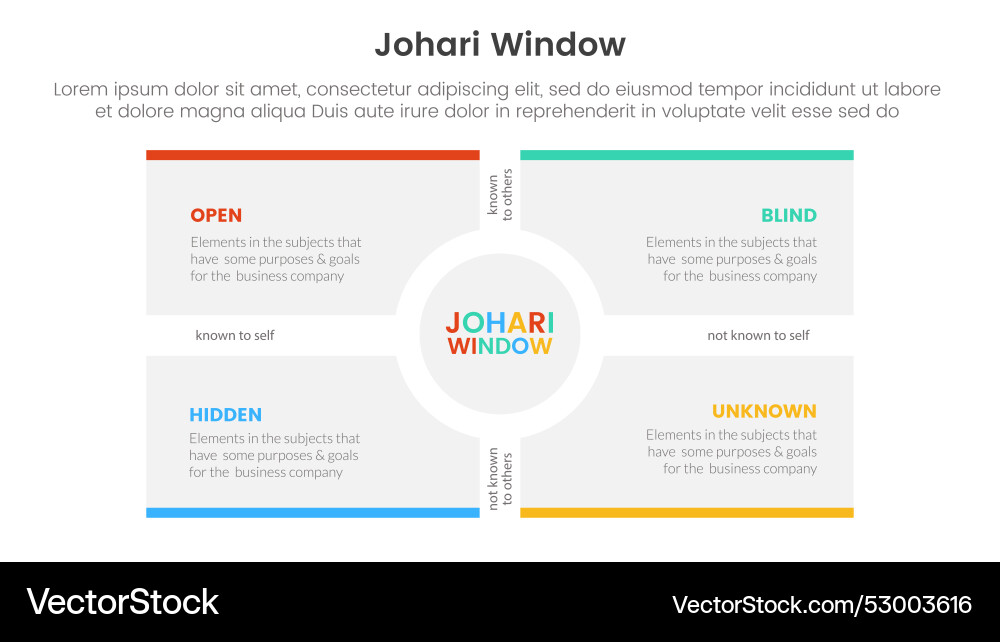 Johari window model framework matrix structure Johari window model framework matrix structure Vector Image