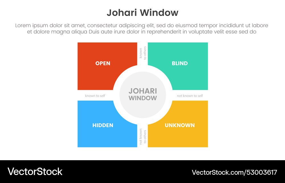 Johari window model framework matrix structure Johari window model framework matrix structure Vector Image