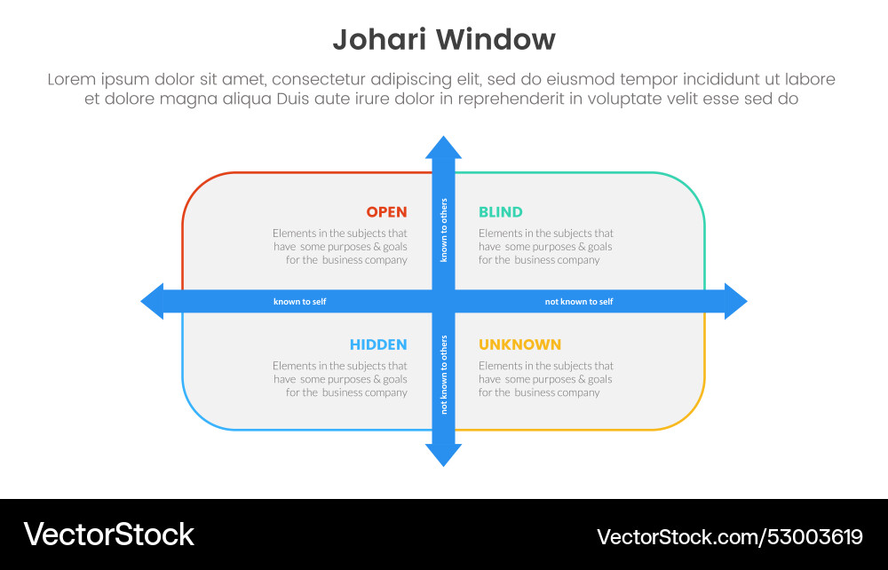 Johari window model framework matrix structure Johari window model framework matrix structure Vector Image
