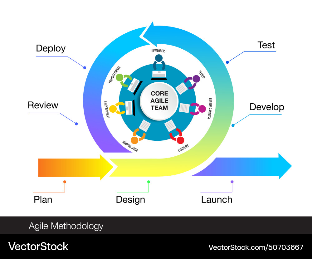 Core values of agile team software development Core values of agile team software development vector image