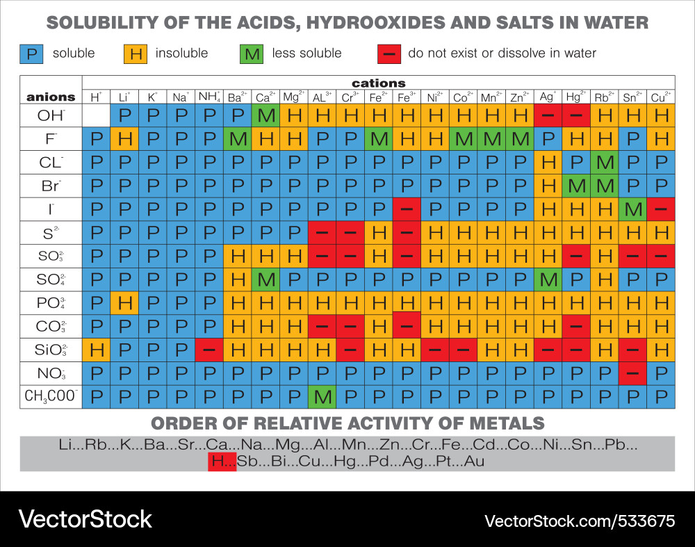 Complete periodic table of the elements Vector Image