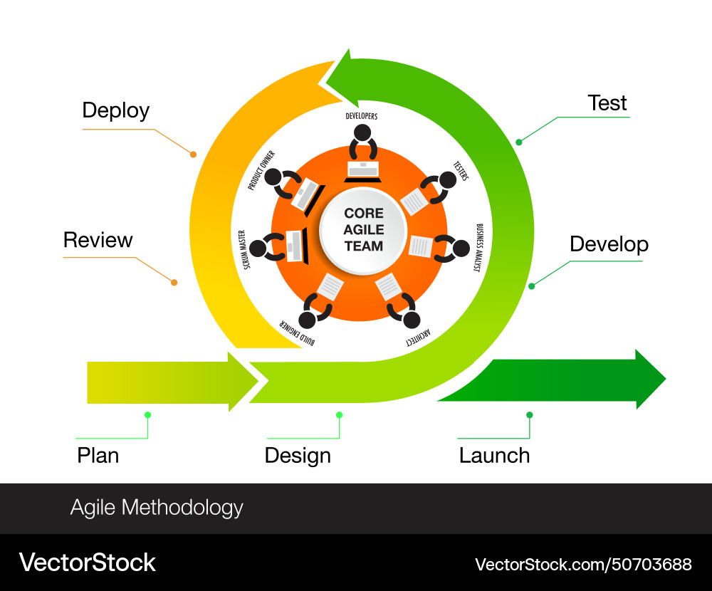 Core values of agile team software development Core values of agile team software development vector image