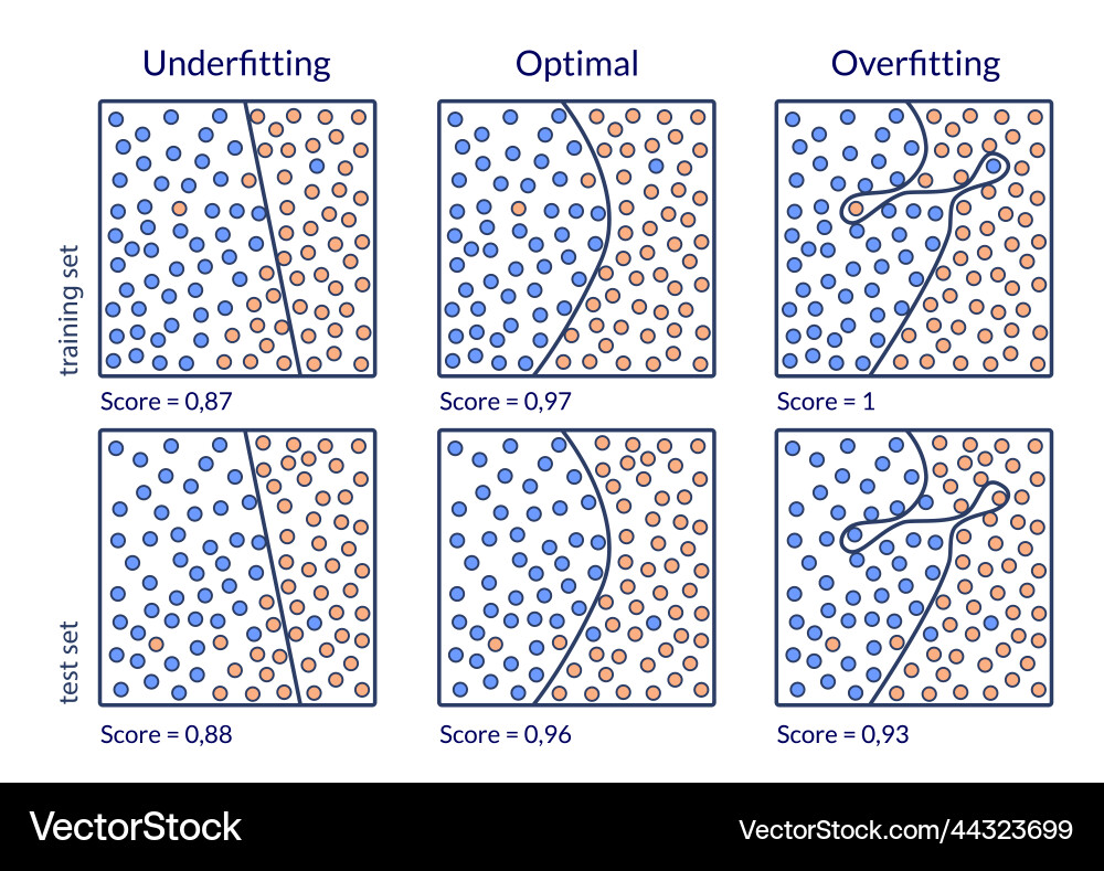 Machine learning diagram explaining the problems Machine learning diagram explaining the problems vector image