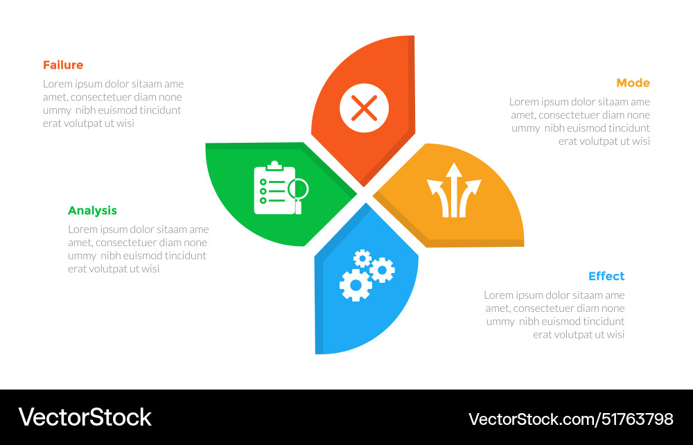 Fmea failure mode and effects analysis Royalty Free Vector