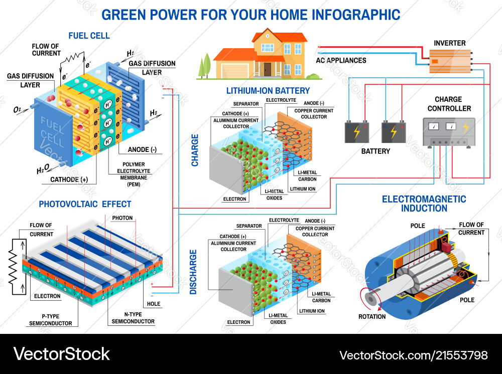 Solar panel fuel cell and wind power generation Solar panel fuel cell and wind power generation vector image