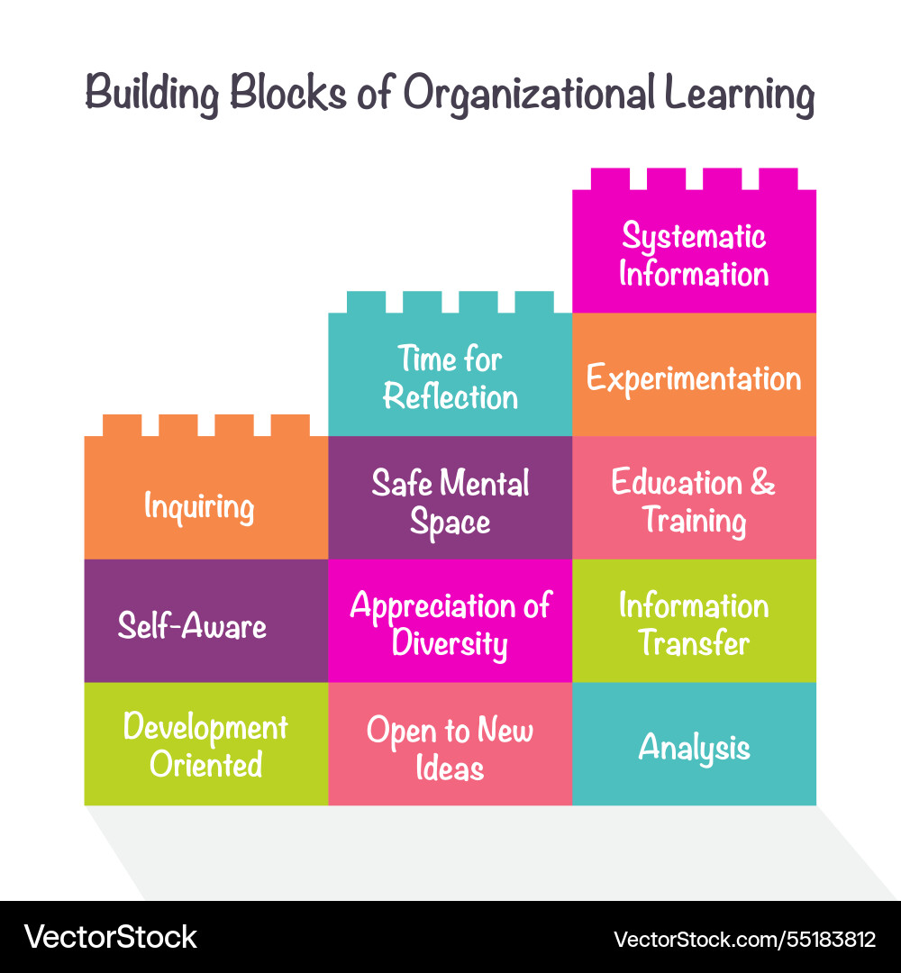 Building blocks of organizational learning Vector Image