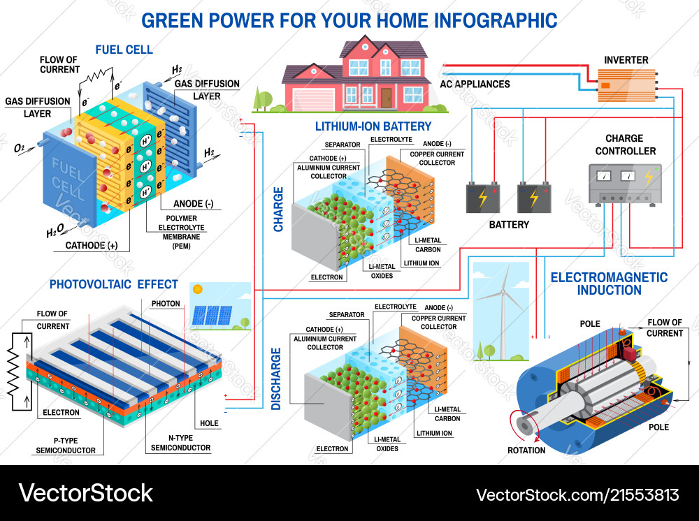 Solar panel fuel cell and wind power generation Solar panel fuel cell and wind power generation vector image