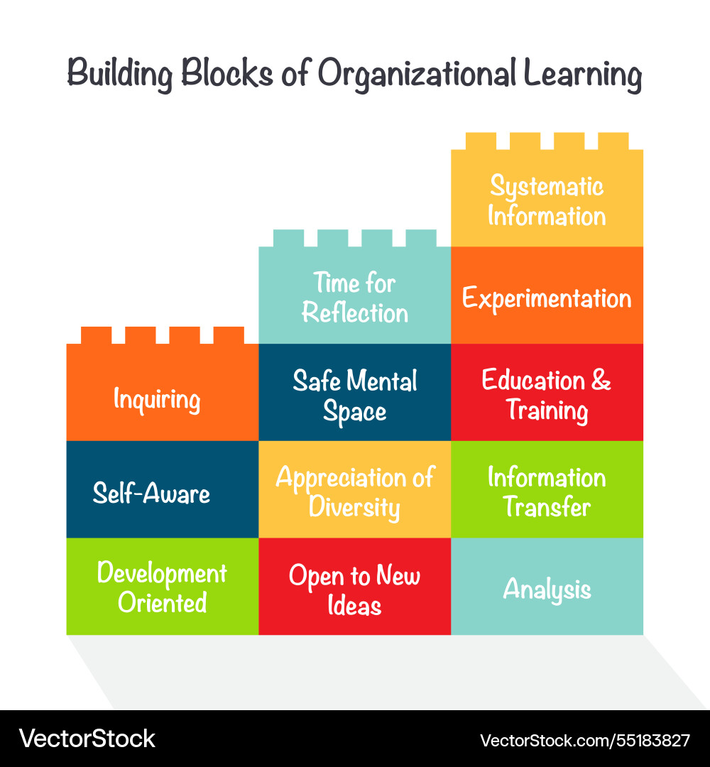 Building blocks of organizational learning Vector Image