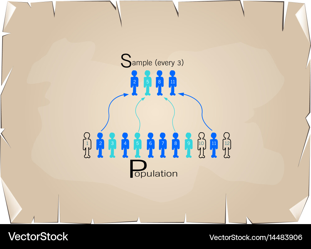 Research process sampling from a target population Vector Image