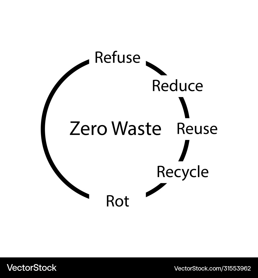 Zero waste refuse reduce reuse recycle rot sign Zero waste refuse reduce reuse recycle rot sign vector image