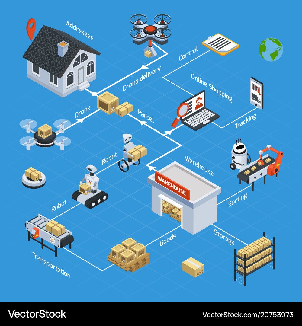 Logistics Flowchart - Sorting & Delivery vector image