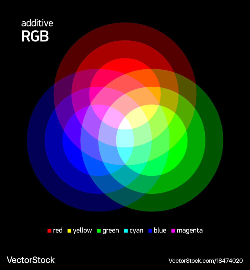 Additive RGB Color Mixing Chart vector image