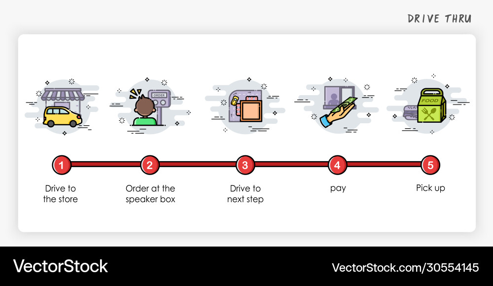 Drive threw order process concept how Drive threw order process concept how vector image