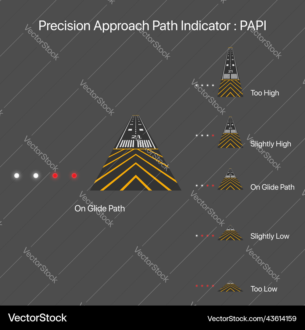 Precision approach path indicator Precision approach path indicator vector image
