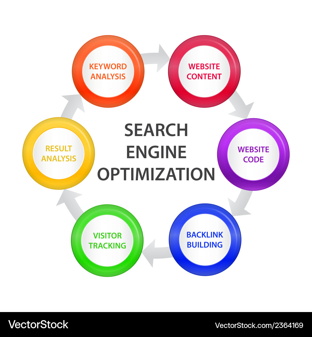 Search Engine Optimization Steps vector image
