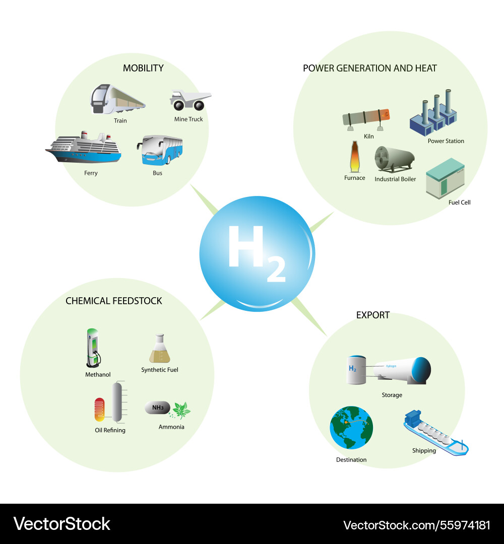 Hydrogen Risks Flowchart Hydrogen energy flowchart Royalty Free Vector Image