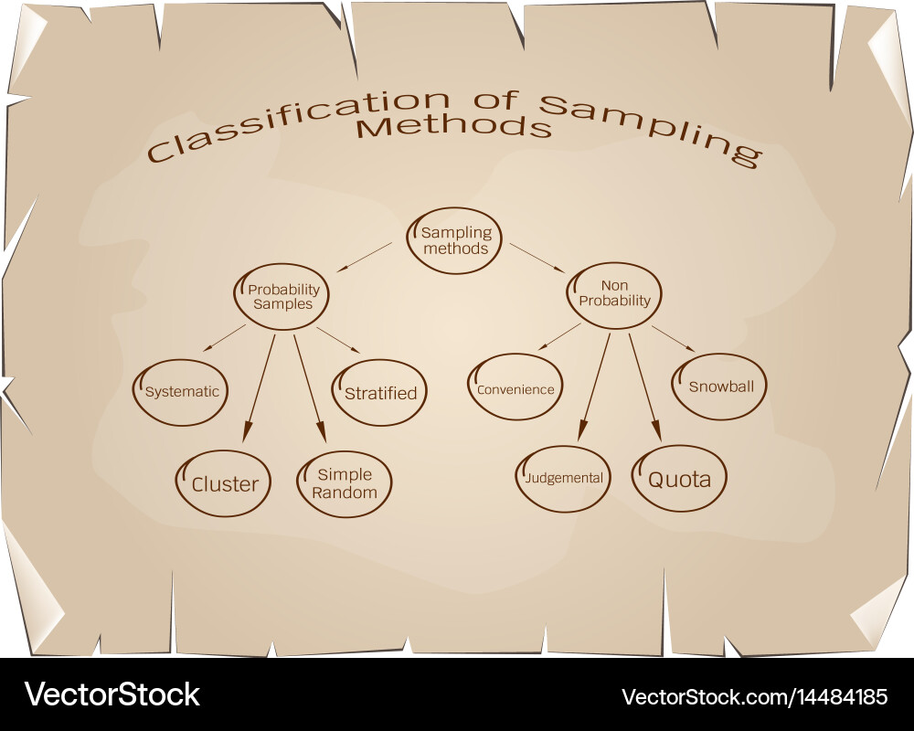Probability sampling and non-probability sampl vector image
