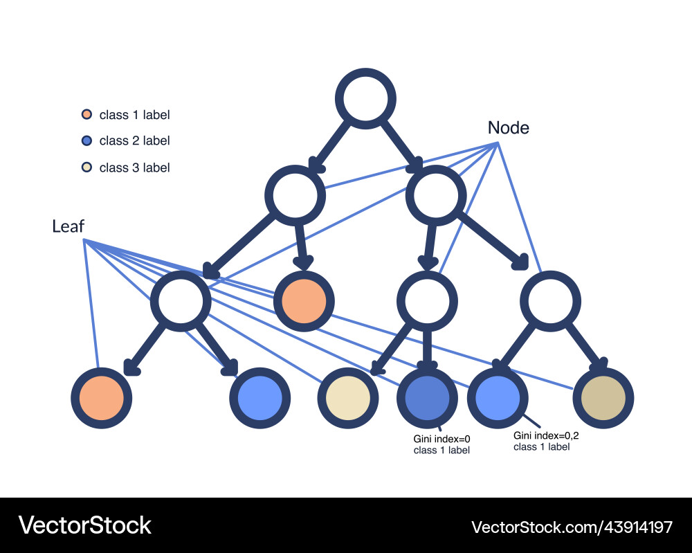 Entscheidung Tree Algorithm Vektorbild