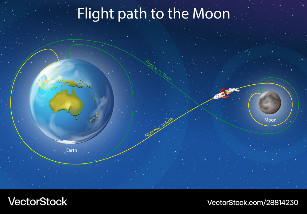 Diagram showing flight path to moon Diagram showing flight path to moon vector image
