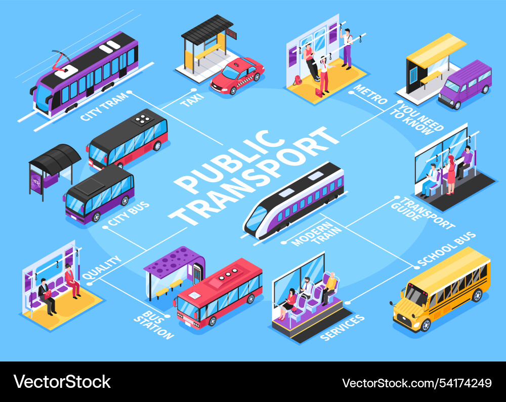 Public transport flowchart in isometric view Vector Image