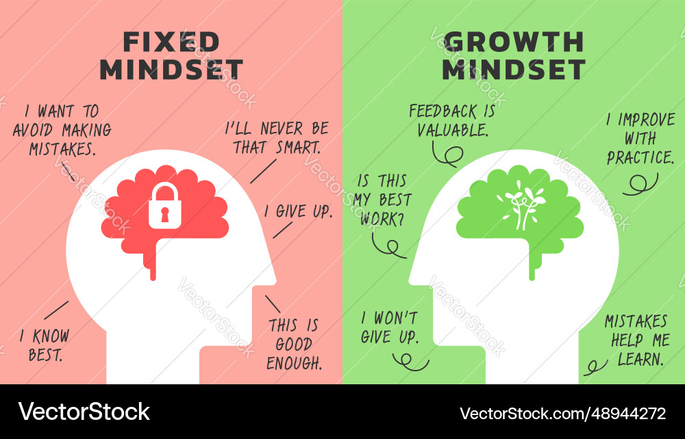 Difference between a fixed vs growth mindset Difference between a fixed vs growth mindset vector image