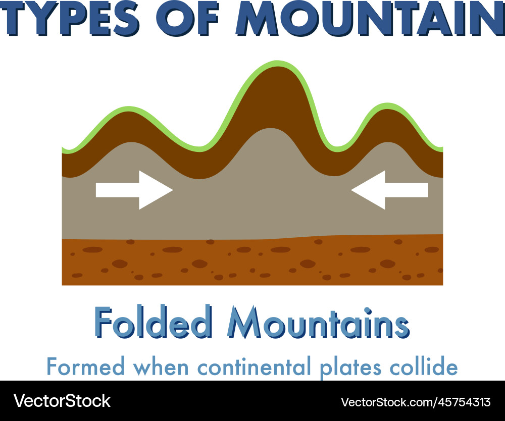 Folded mountain with explanation vector image