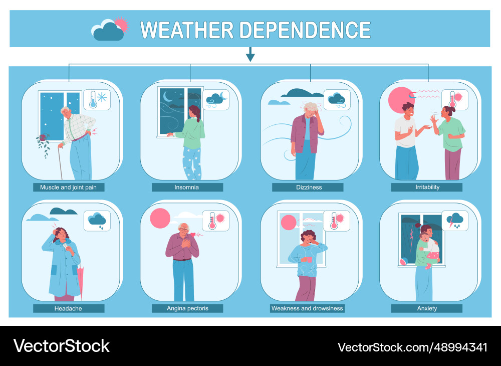 Weather dependence infographic set Weather dependence infographic set vector image