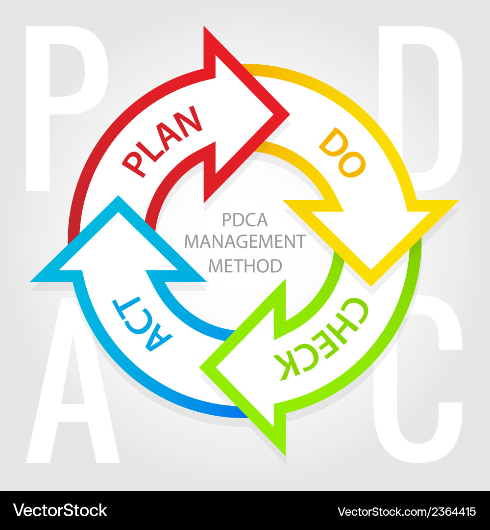 PDCA Cycle Diagram - Plan Do Check Act Royalty Free Vector