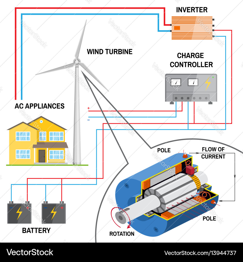 Wind turbine system for home Wind turbine system for home vector image