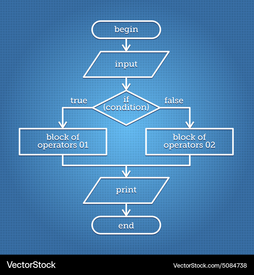 Zusammenfassung Algorithm Flussdiagramm vektorbild