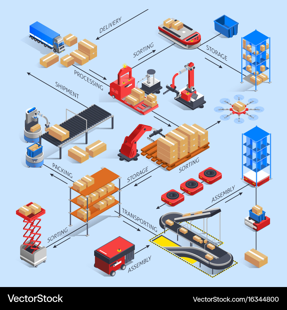 Warehouse Automation Flowchart vector image