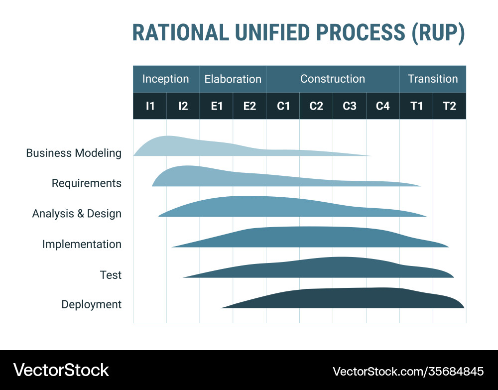 Rational unified process rup software development Rational unified process rup software development vector image